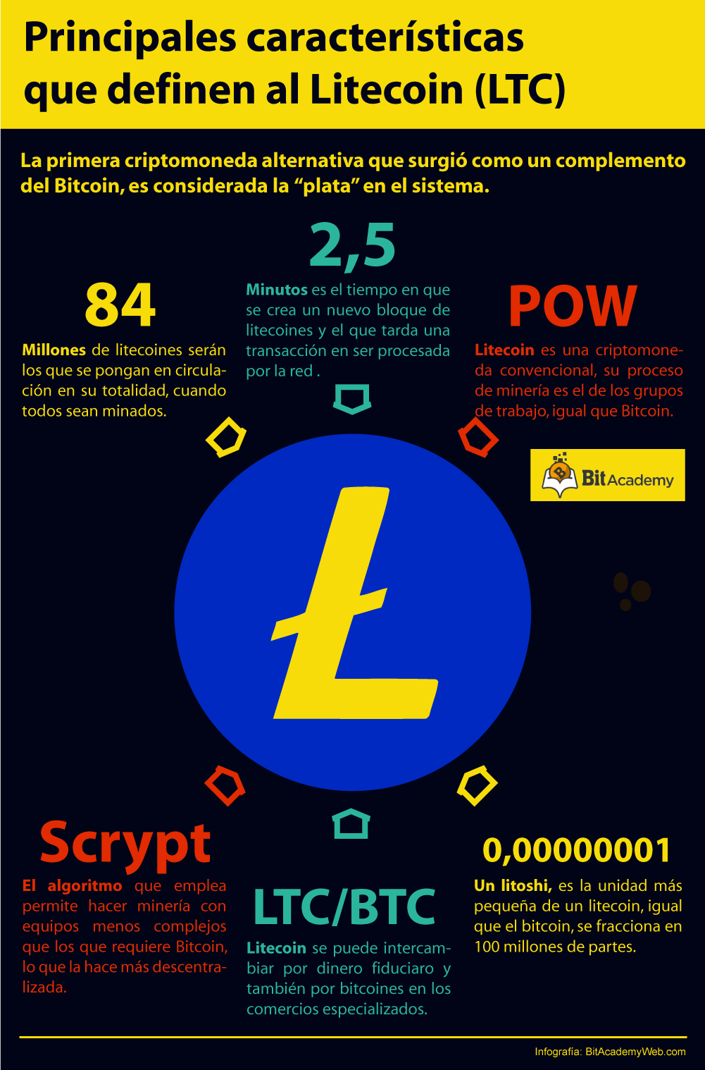 criptomoneda litecoin
