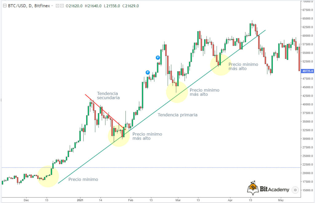 tendencia trading