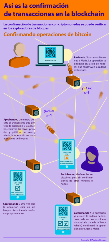 confirmación transacción blockchain