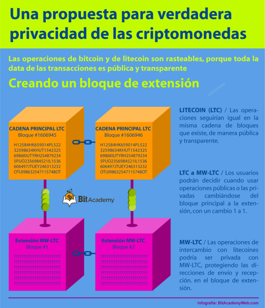 privacidad litecoin ltc