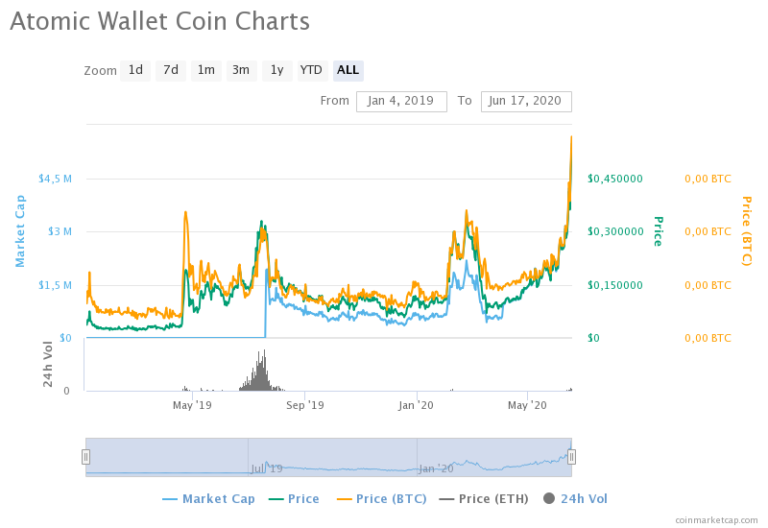 atomic wallet coin chart