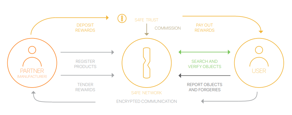 El proceso de funcionamiento de la DApp S4FE