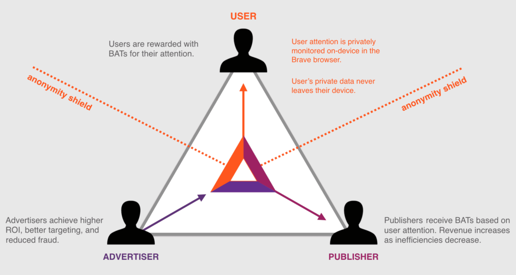 Basic Attention Token (BAT), surge para dar respuesta a los usuarios, que pierden datos con la carga de avisos