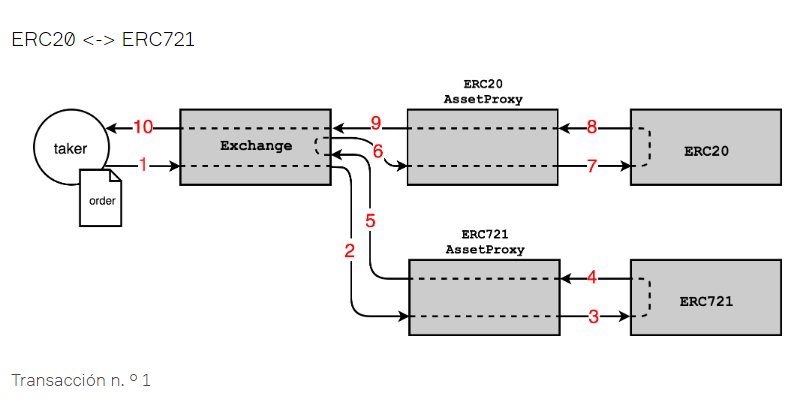 Uno de los procesos del funcionamiento del protocolo 0x