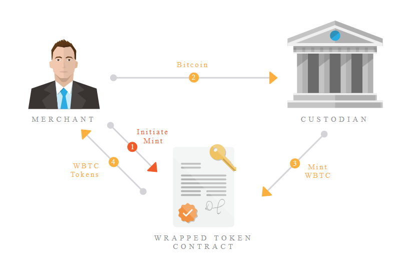 Así se emiten los tokens Wrapped Bitcoin (WBTC) por un custodio
