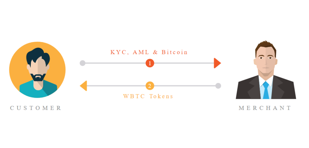 Un usuario común podrá obtener Wrapped Bitcoin (WBTC) a través de un comerciante de esta criptomoneda