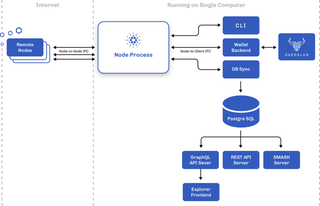 Cardano