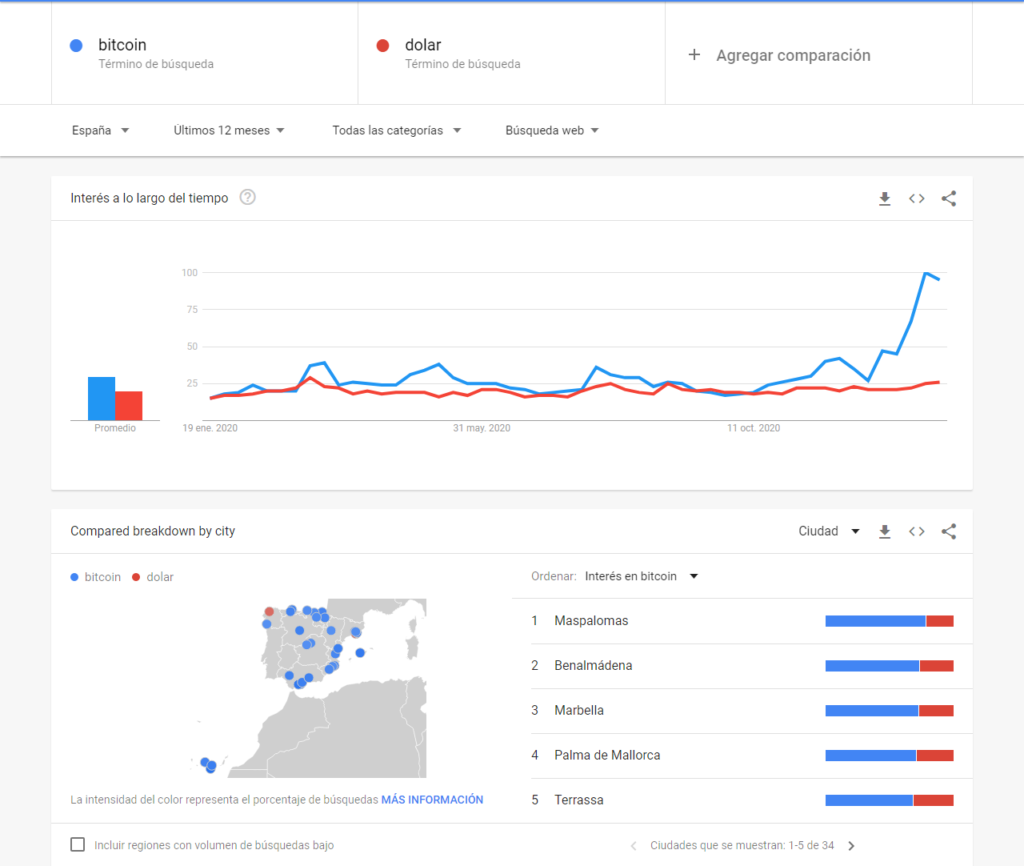 popularidad de Bitcoin