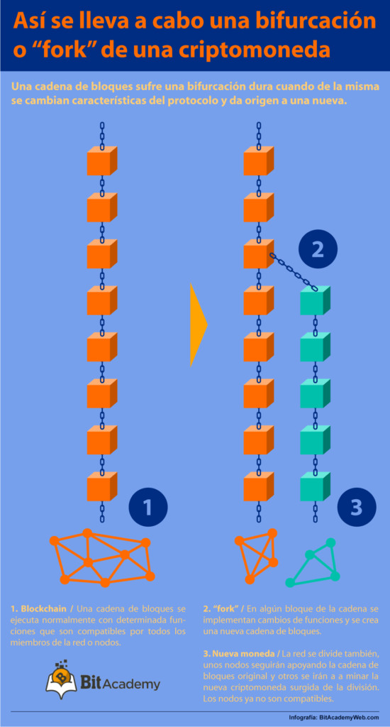 bifurcacion o "fork"