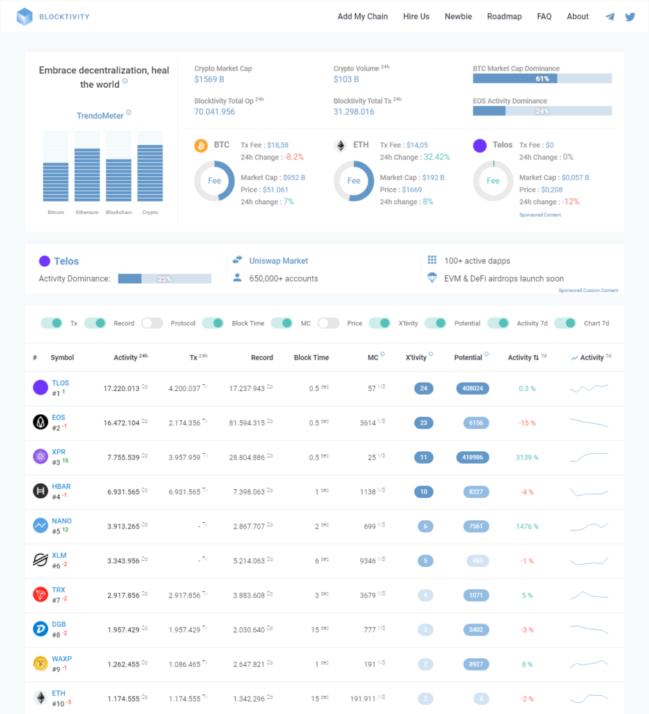 blocktivity