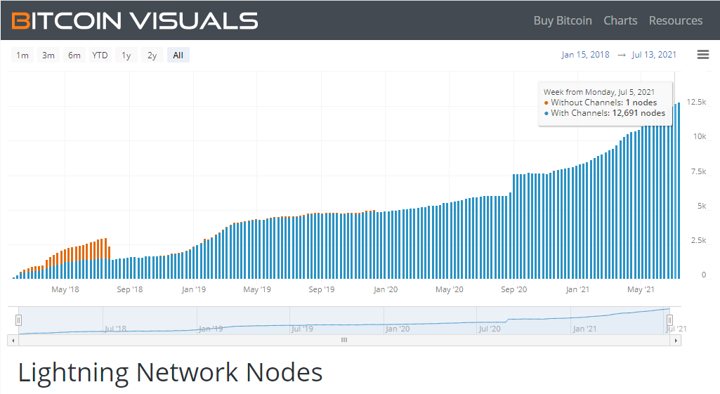 bitcoin lightning network