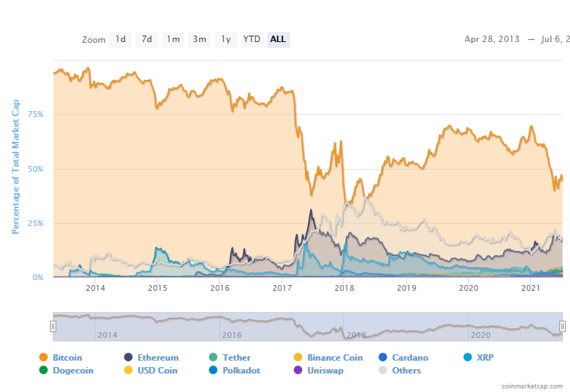 . Domina el mercado de bitcoins hoy