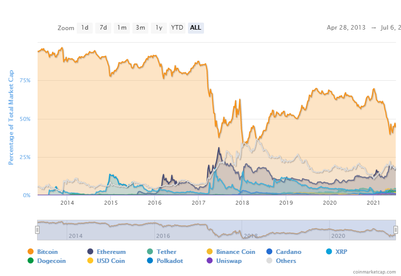 dominancia del bitcoin