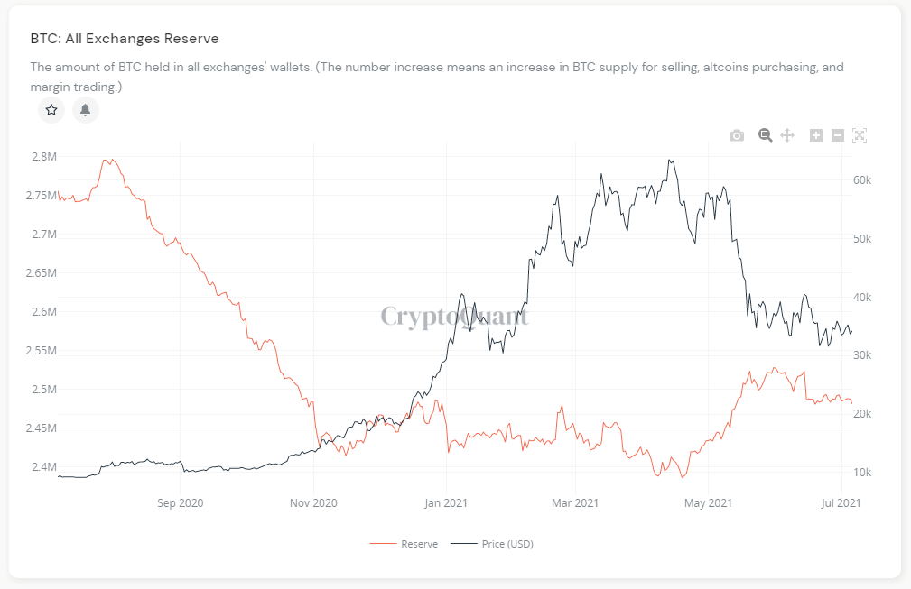 holders de bitcoin