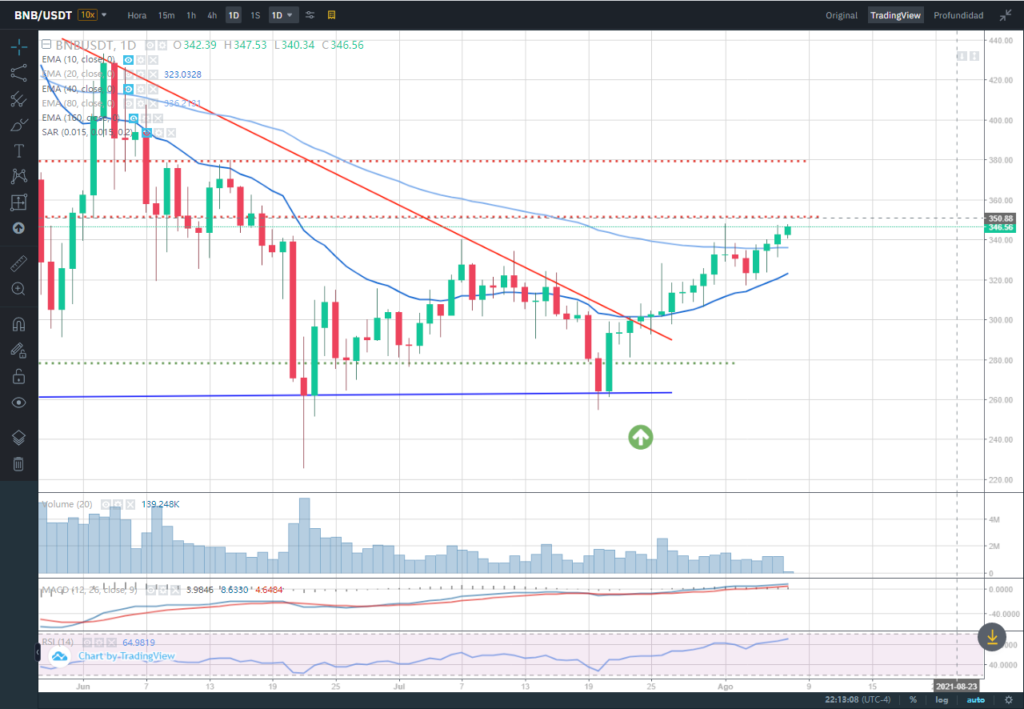 precio de bnb