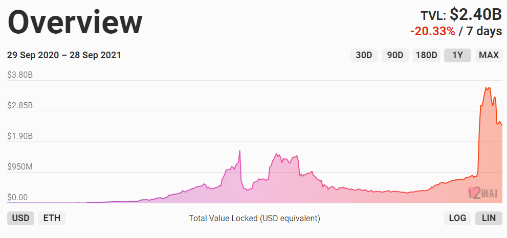 defi capa 2 ethereum