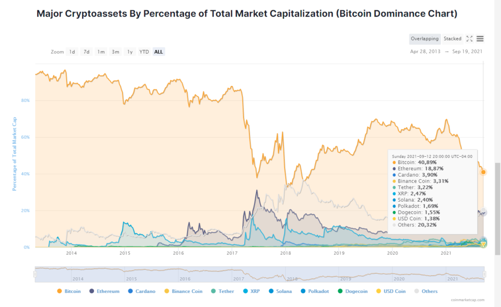 dominancia bitcoin