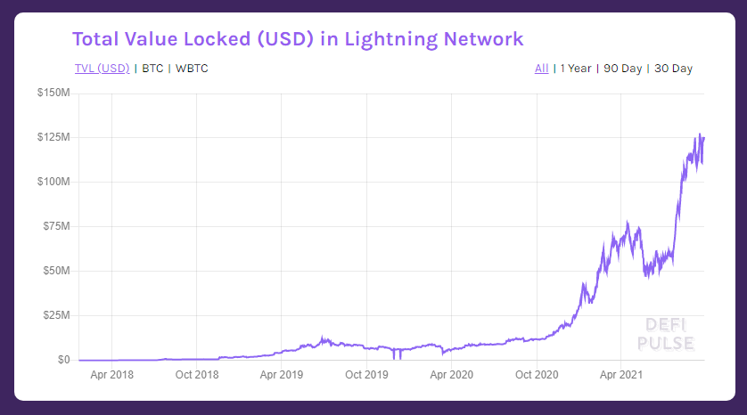 adopción lightning network