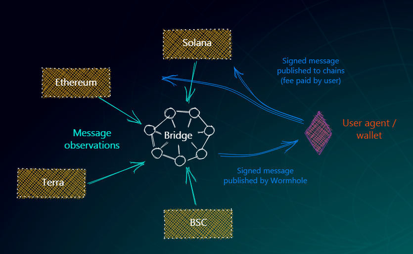 wormhole network solana