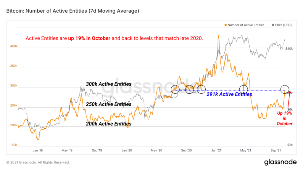 actividad bitcoin