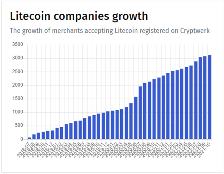 comprar con litecoin