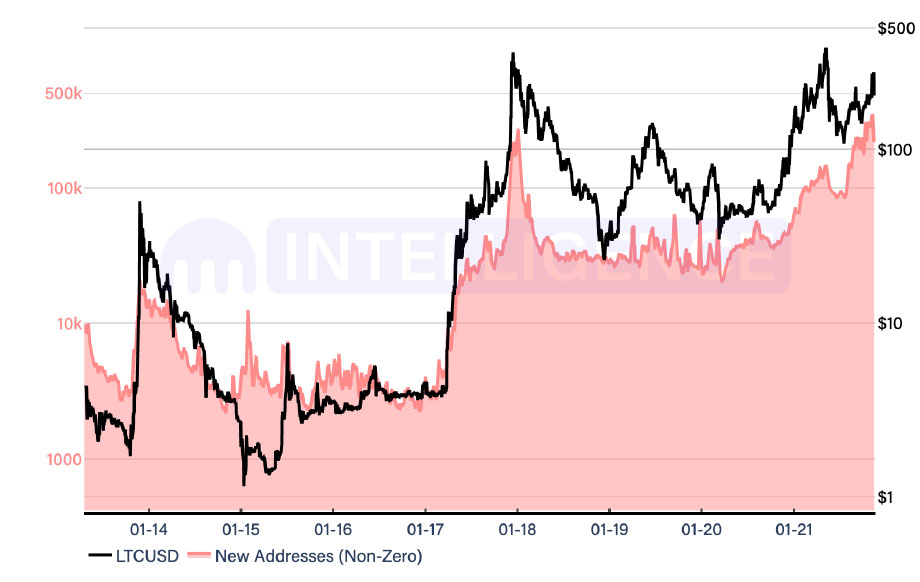 actividad litecoin