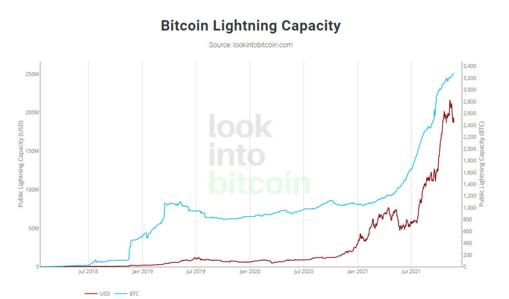 lightning network crecimiento