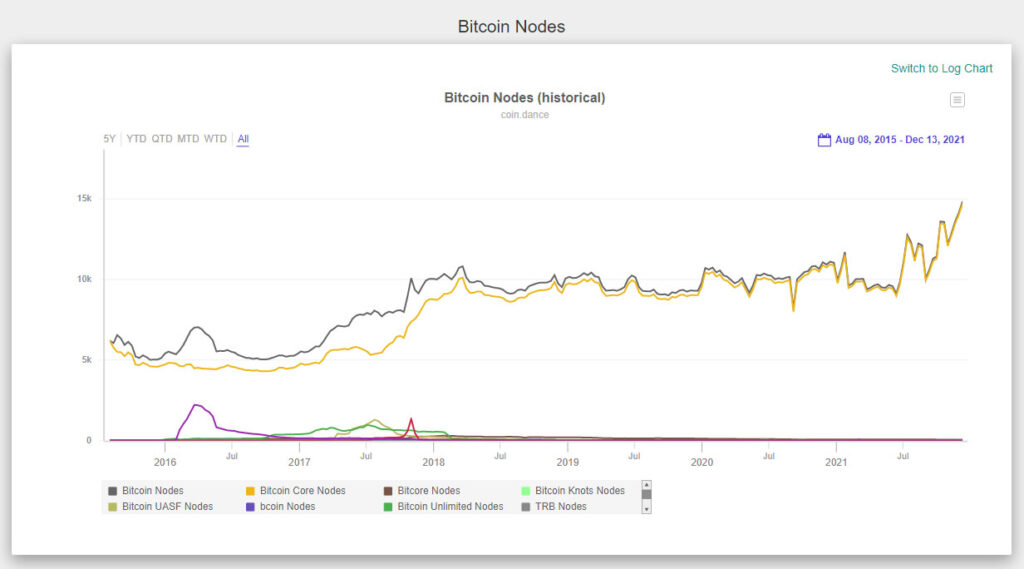 bitcoin récords