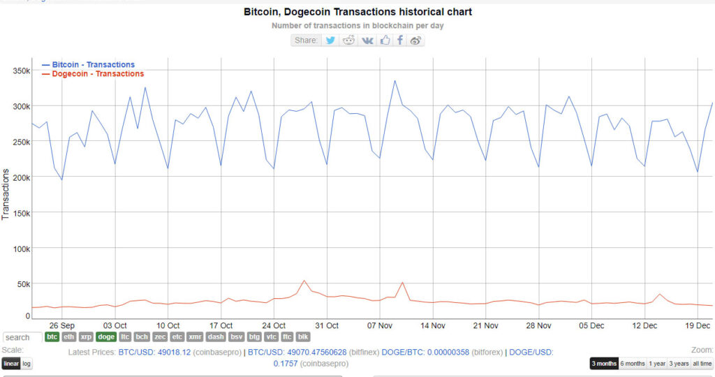 dogecoin bitcoin