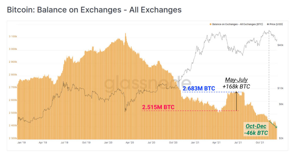 Tasas interés bitcoin