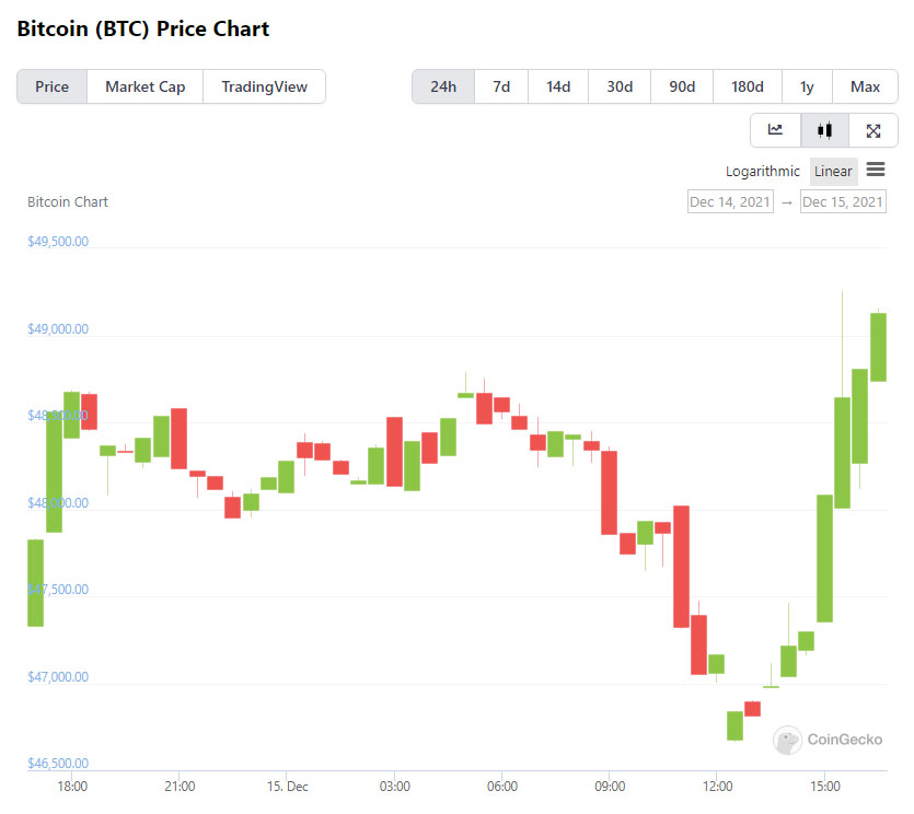 Tasas interés bitcoin