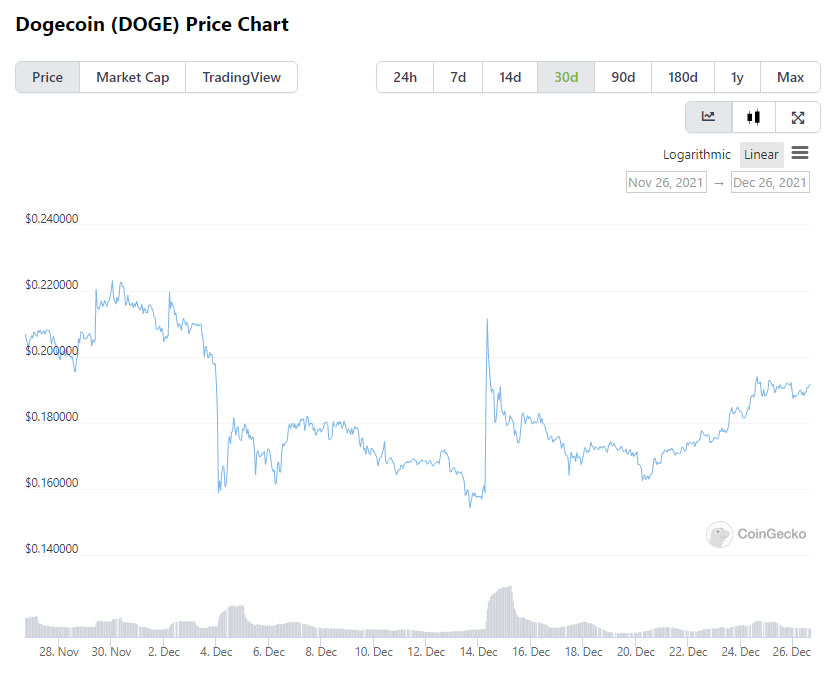 dogecoin prueba de participación