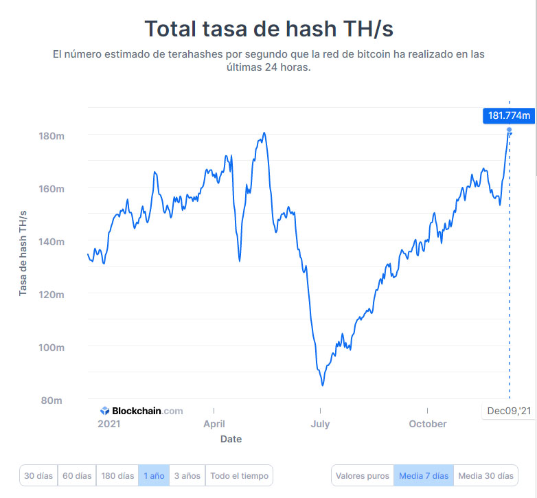 bitcoin récords