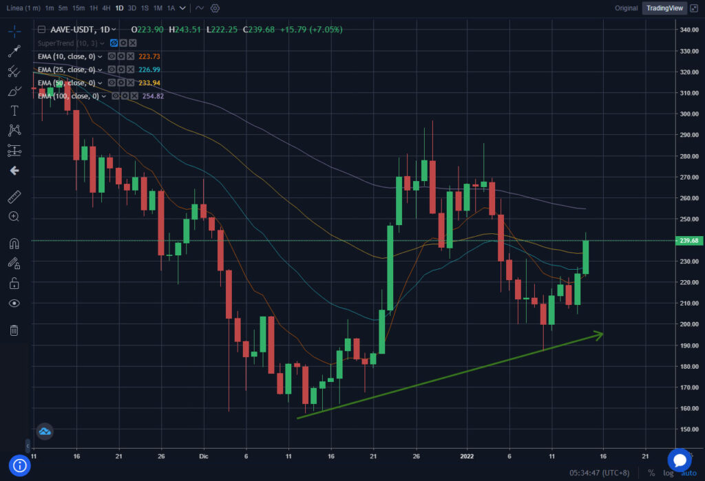 Criptomoneda AAVE préstamos