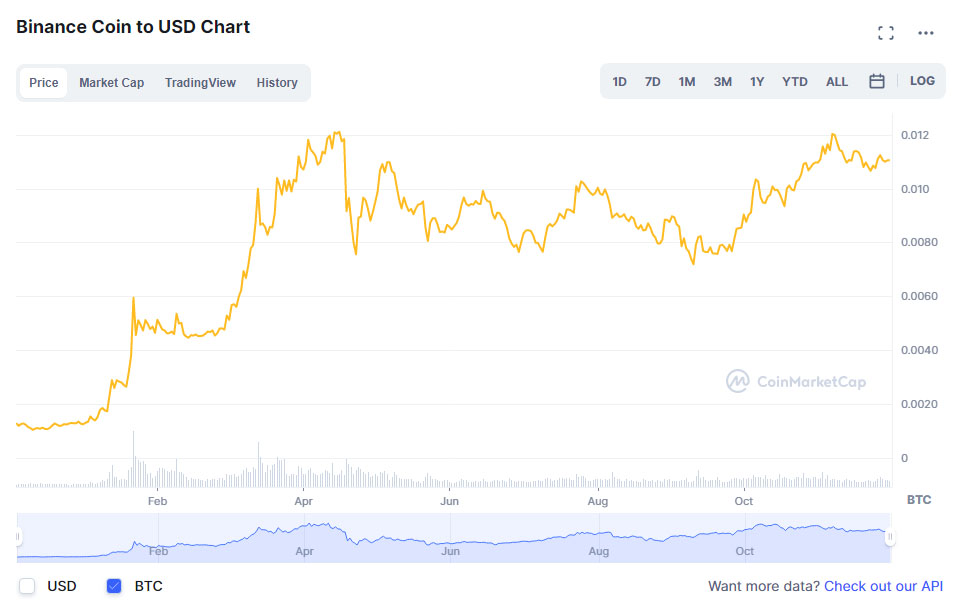 binance coin crecimiento