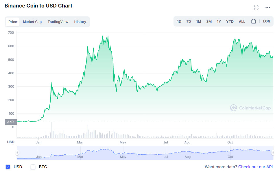 binance coin crecimiento