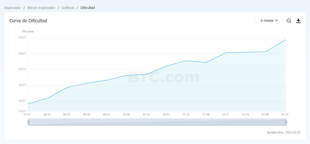 dificultad minería bitcoin
