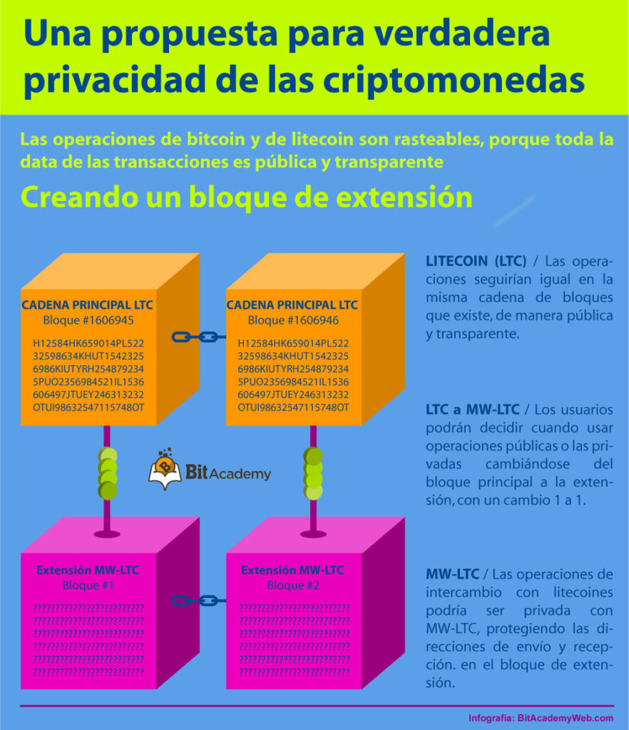 criptomoneda litecoin privacidad