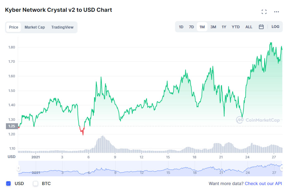 defi kyber network alcista