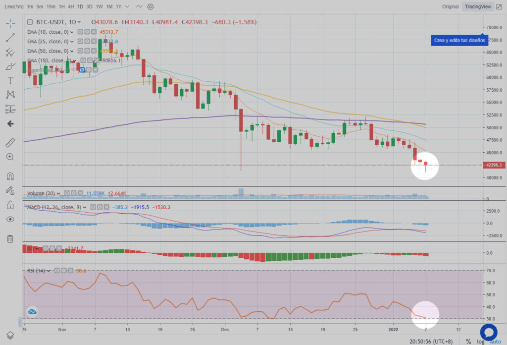 bitcoin sobre venta