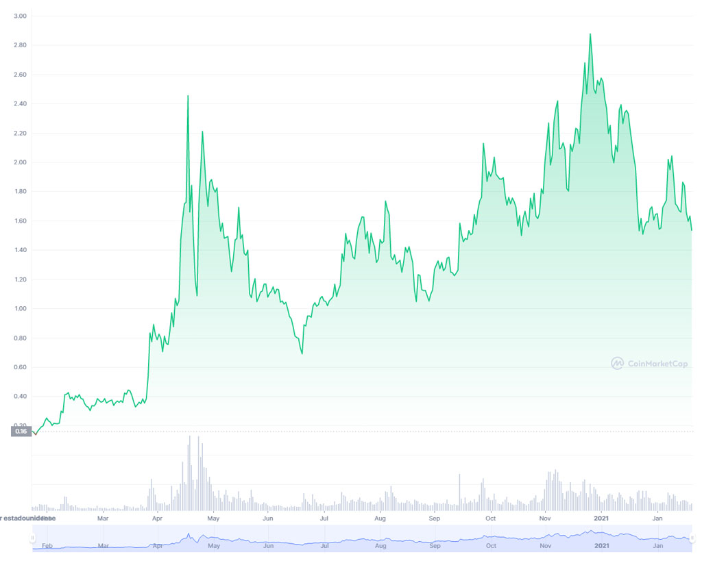 criptomoneda matic polygon