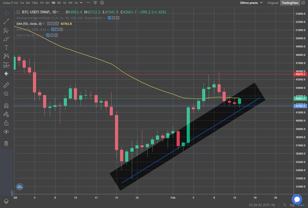 bitcoin cambio tendencia