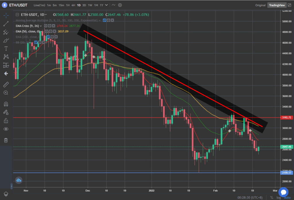 criptomoneda ethereum bajista