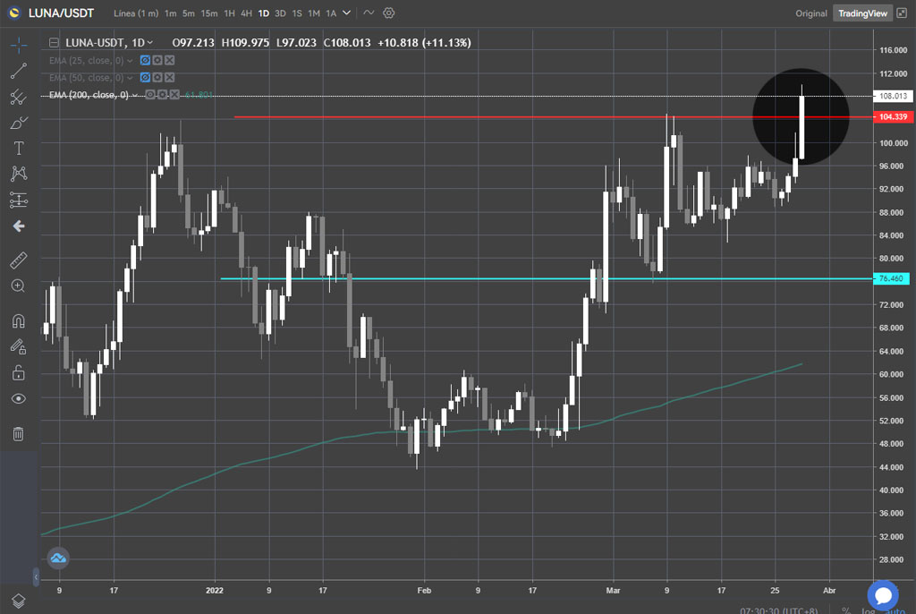 criptomoneda luna máximo histórico