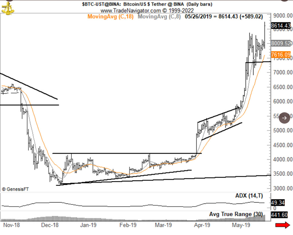 bitcoin rompió resistencia