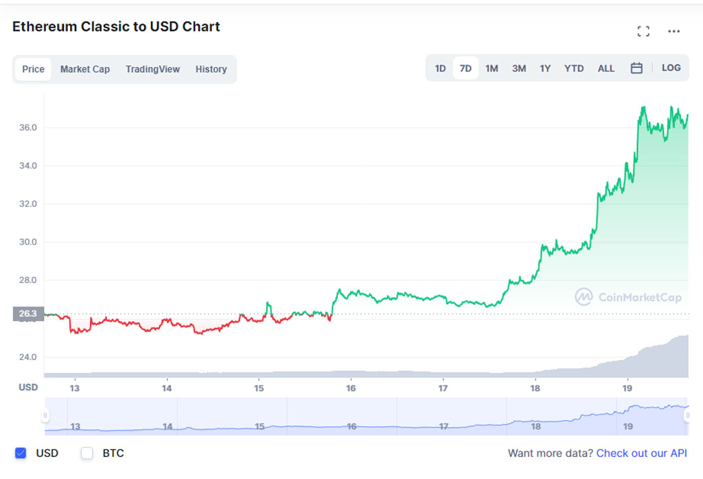 ethereum classic subió