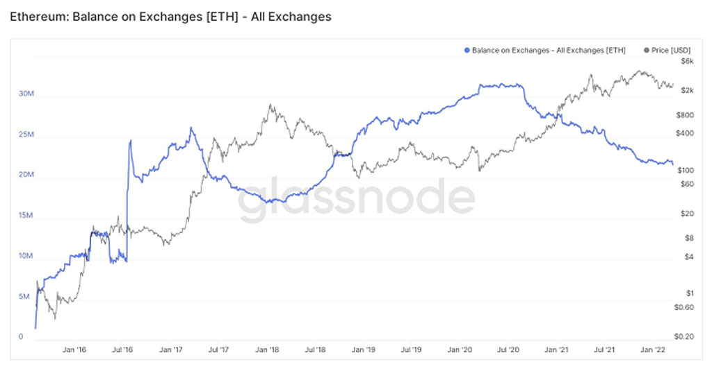 ethreum exchanges