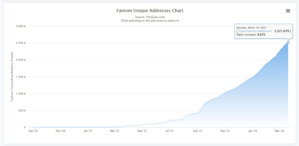 defi fantom network crecimiento