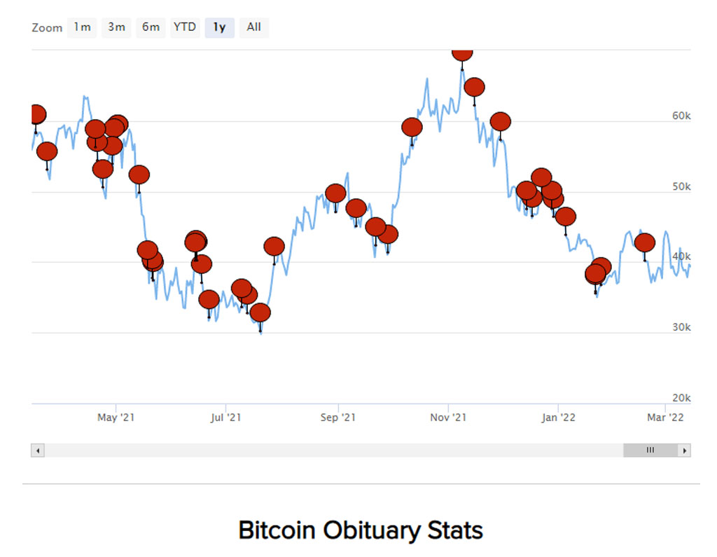 muerte bitcoin