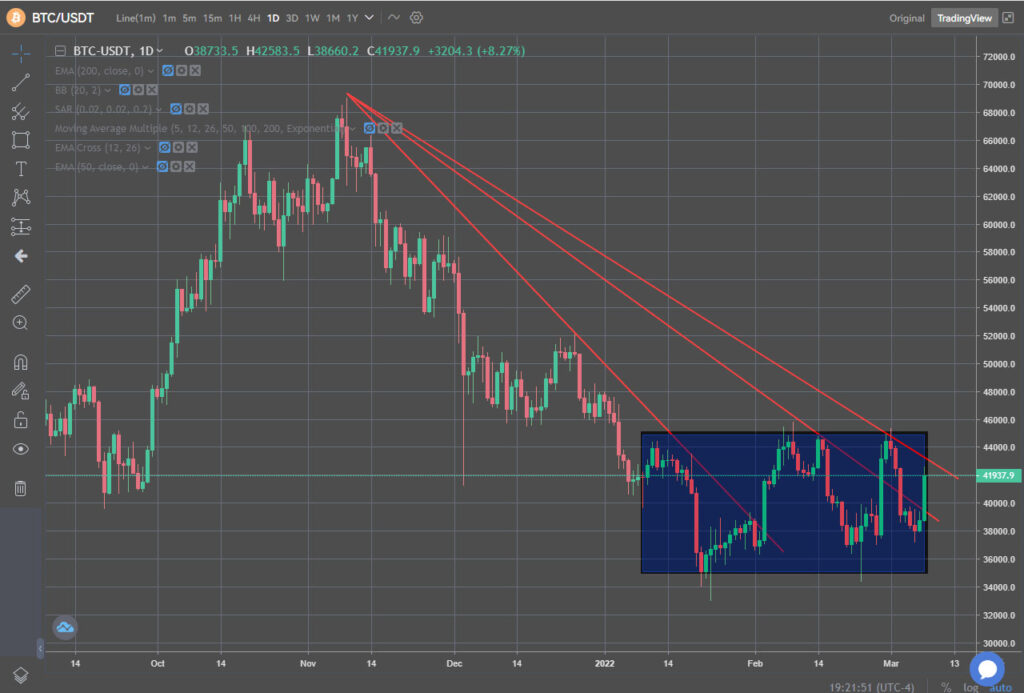 tendencia bajista bitcoin